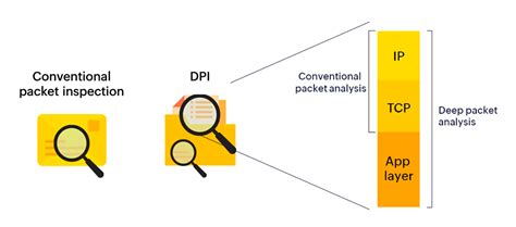 Diagrama de funcionamiento de DPI (Deep Packet Inspection) en una red