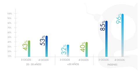 Gráfico ilustrativo de tasas de éxito en reproducción asistida por edad