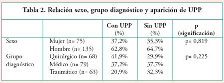 Gráfico comparativo de gravedad (SAPS 2) y estancia media entre pacientes de UCIM y UCI pediátrica