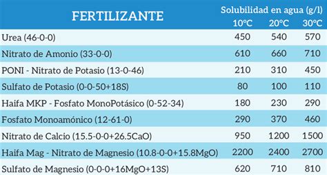 infografía sobre los parámetros de calidad de fertilizantes para fertirrigación
