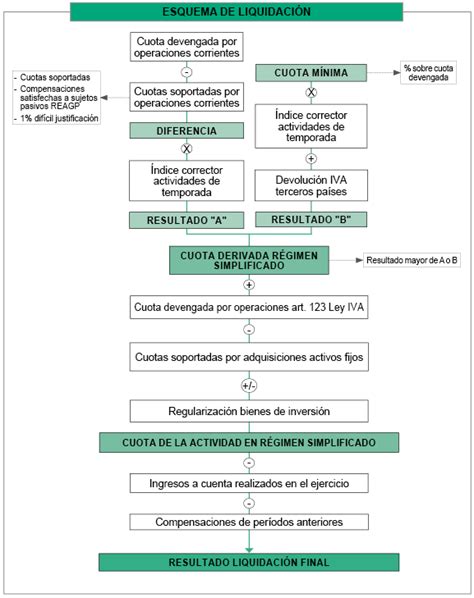Esquema comparativo: liquidación trimestral (reembolso anual) frente a liquidación mensual (REDEME) con flujo de caja optimizado.