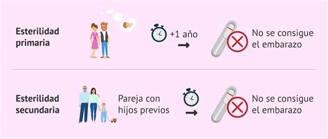 Esquema explicativo sobre la definición de infertilidad y sus tipos: primaria y secundaria.