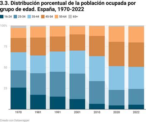 Infografía: Distribución porcentual de IVE por grupo de edad en España