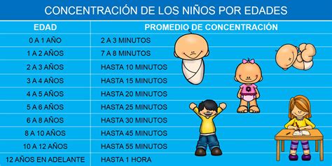 Infografía: Regla de la concentración por edad para niños