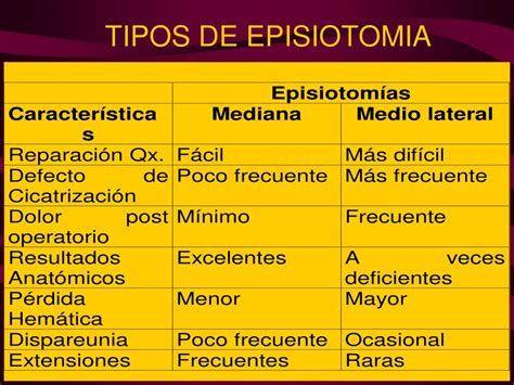 Ilustración de los dos tipos de episiotomía: línea media y mediolateral