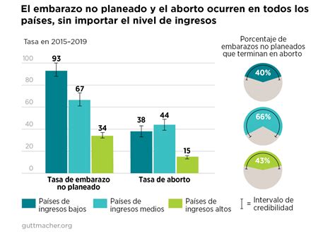 gráfico con estadísticas de abortos espontáneos