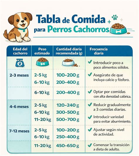 Gráfico de crecimiento de peso esperado para cachorros de diferentes tamaños durante las primeras semanas.