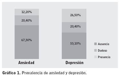 Gráfico comparativo mostrando la prevalencia de ansiedad y depresión en personas con y sin infertilidad.