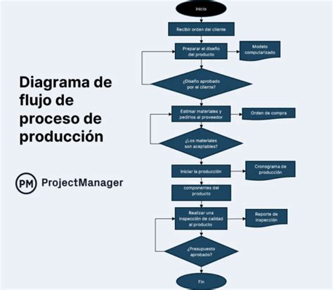 Diagrama de flujo del proceso de FIV-ICSI