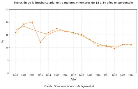 Gráfico comparativo de la pérdida salarial de hombres y mujeres tras la maternidad.