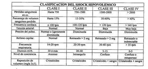Tabla sobre la clasificación del shock hipovolémico