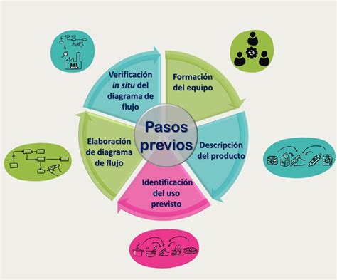 Esquema informativo sobre los pasos previos a la autogestión: confirmación de gestación, chequeo de seguridad y obtención de información veraz.