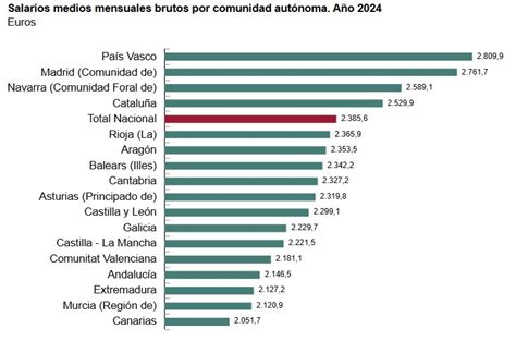 Gráfico comparativo de salarios de docentes por comunidades autónomas