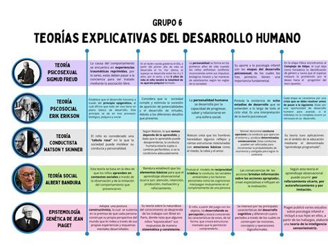 Gráfico comparativo de las teorías epigenética y preformacionista del desarrollo