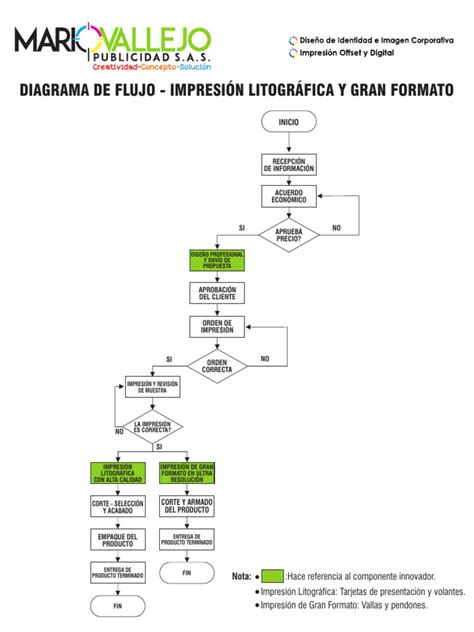 Diagrama de flujo de impresión en un sistema POS con perfiles de impresora