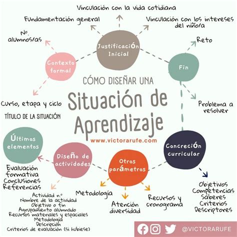 Infografía: Componentes clave de una Situación de Aprendizaje