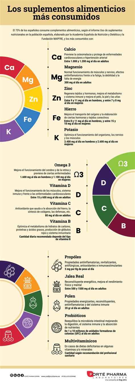 Tabla comparativa de suplementos para la lactancia