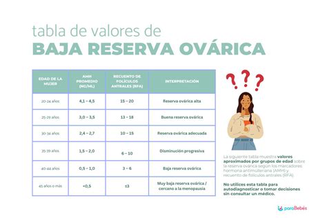 Tabla comparativa: Baja Reserva Ovárica vs. Menopausia Precoz.