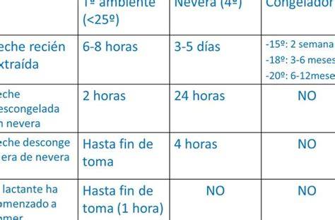 Esquema visual sobre la frecuencia de las tomas de leche materna por edades