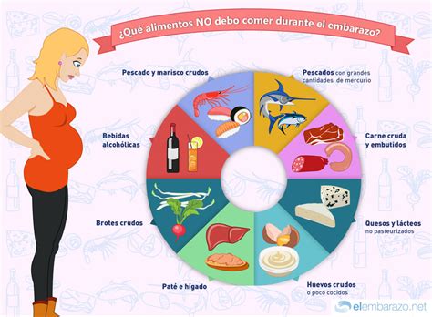 infografía sobre alimentos peligrosos durante el embarazo
