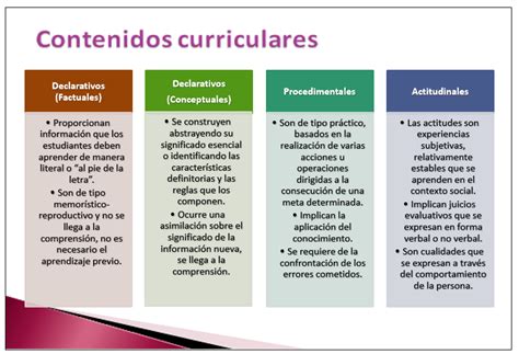 Esquema conceptual que ilustra la conexión entre los contenidos curriculares de lengua y la resolución de problemas cotidianos.