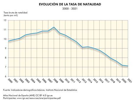 Gráfico de la tasa de natalidad en Túnez desde los años 60 hasta la actualidad