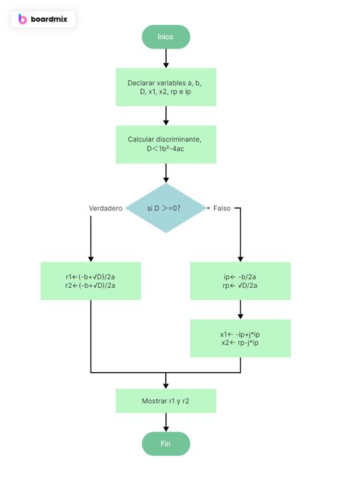 Diagrama de flujo para el diagnóstico diferencial del síncope en pediatría