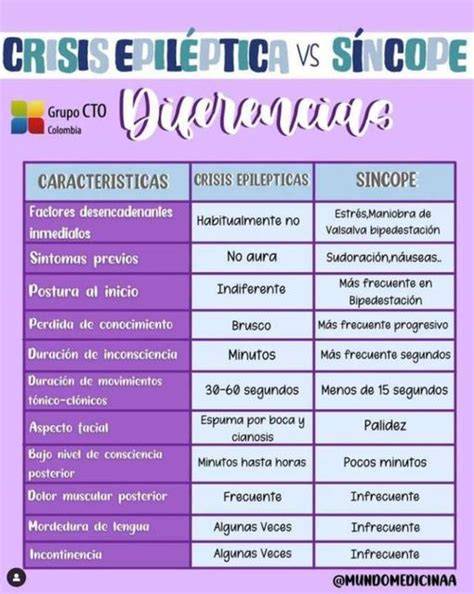 Gráfico comparativo de síntomas de síncope y crisis epiléptica