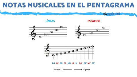 Diagrama de un pentagrama con las notas musicales y sus posiciones.