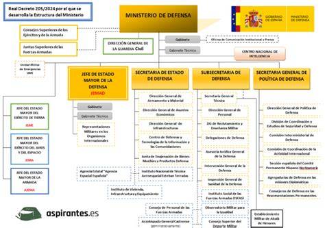 Esquema organizativo del Ministerio de Defensa y la posición del ISFAS como gestor de seguridad social.