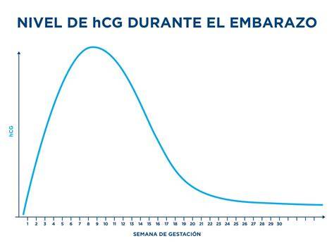Gráfico de los niveles de hCG durante el primer trimestre del embarazo