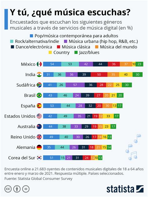 Infografía de los géneros musicales fusionados por Secreto El Famoso Biberon