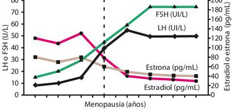 Gráfico: Niveles de FSH y Estradiol en menopausia prematura