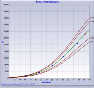 Gráfico comparativo de percentiles de peso fetal en diferentes semanas de gestación.