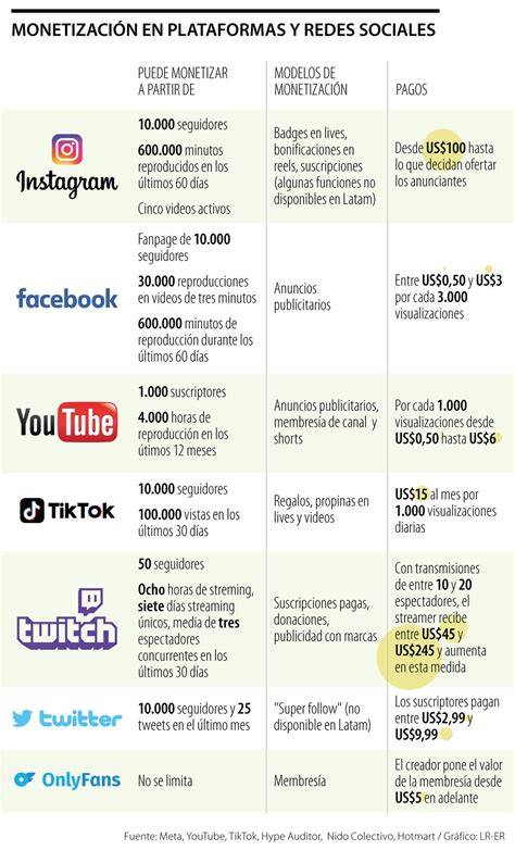 Infografía que ilustra los diferentes canales de monetización en TikTok, incluyendo patrocinios, marketing de afiliados y venta de productos propios.