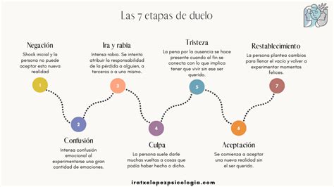 Esquema visual que representa la naturaleza no lineal del duelo perinatal, mostrando un ciclo con idas y venidas entre las diferentes etapas.