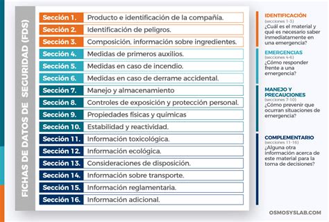 Esquema de las secciones clave de una Ficha de Datos de Seguridad (FDS) para productos químicos