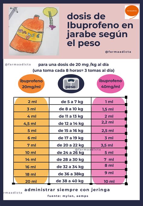 Tabla ilustrativa de dosificación para jarabes pediátricos