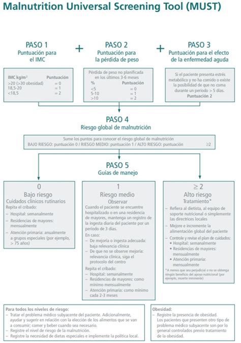 Esquema: Algoritmo de diagnóstico y cribado nutricional mediante perímetros y gráficas de peso-edad.