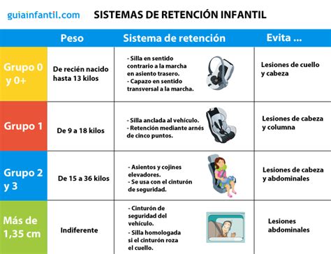 Infografía que muestra la evolución de los sistemas de retención infantil según la edad, peso y estatura del niño.