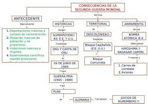 Esquema de las consecuencias de la sobrefertilización