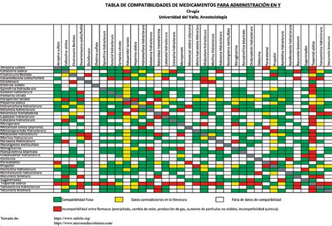 Tabla de interacciones medicamentosas e incompatibilidades de la acetilcisteína