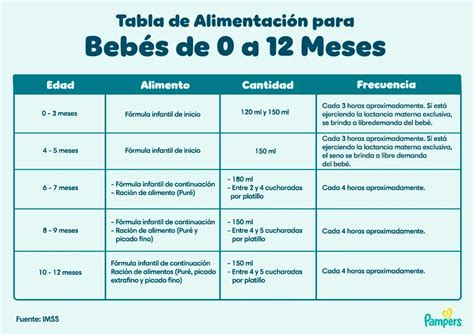 Gráfico con ejemplos de alimentos seguros para el bebé de 10 meses y alimentos a evitar por riesgo de atragantamiento.