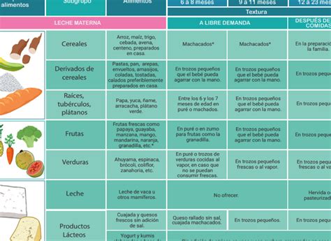 Tabla de alimentos recomendados y desaconsejados durante la lactancia
