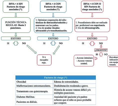 Tabla de factores de riesgo para Acceso Venoso Difícil (DIVA) en pediatría