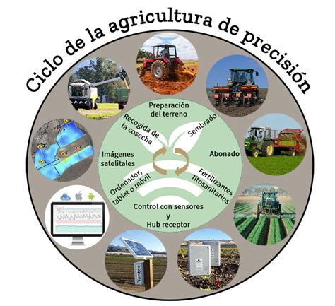Esquema de aplicación de precisión en agricultura
