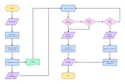 diagrama de flujo de los diferentes tipos de eventos de Reproducción automática