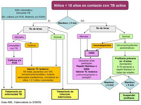 Algoritmo de cribado de tuberculosis en gestantes