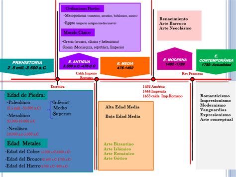 Esquema cronológico de los hitos discográficos de Guitarricadelafuente: desde sus inicios independientes hasta sus lanzamientos con Sony Music.