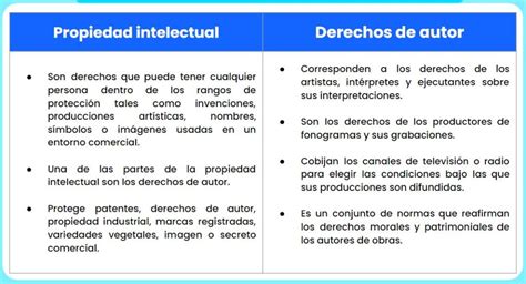 Esquema comparativo entre Propiedad Intelectual (derechos de autor y conexos) y Propiedad Industrial (patentes y marcas)